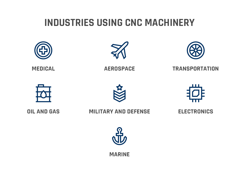 Industries Using CNC Machinery